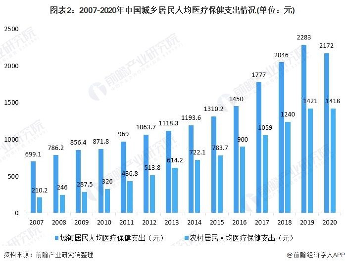 图表2:2007-2020年中国城乡居民人均医疗保健支出情况(单位:元)