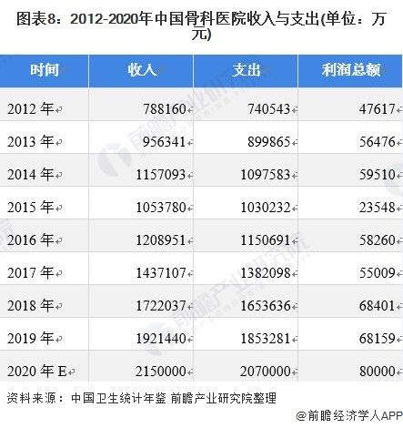图表8:2012-2020年中国骨科医院收入与支出(单位:万元)