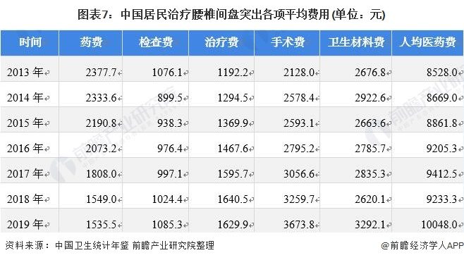 图表7:中国居民治疗腰椎间盘突出各项平均费用(单位:元)
