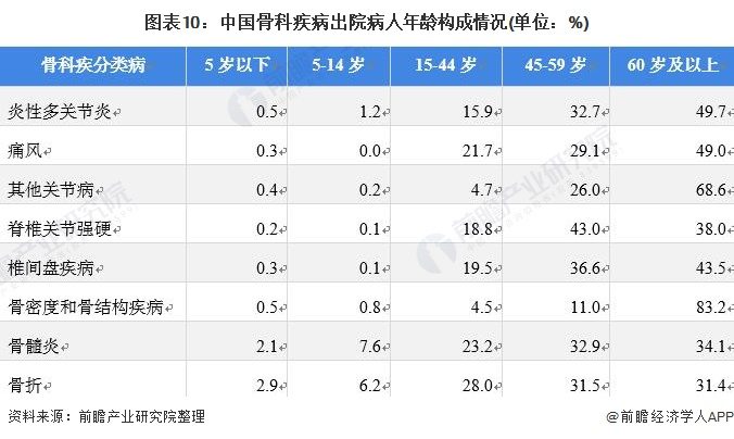 图表10:中国骨科疾病出院病人年龄构成情况(单位:%)