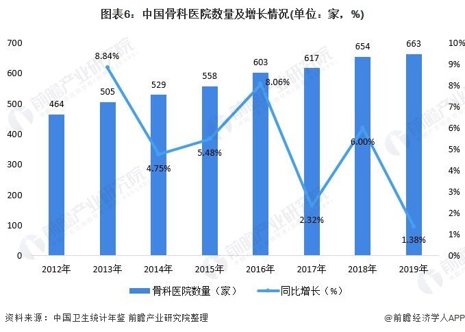 图表6:中国骨科医院数量及增长情况(单位:家,%)