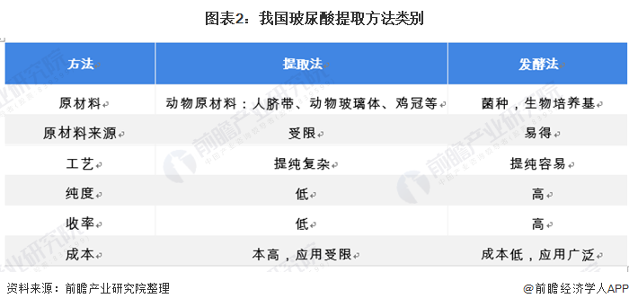 图表2：我国玻尿酸提取方法类别
