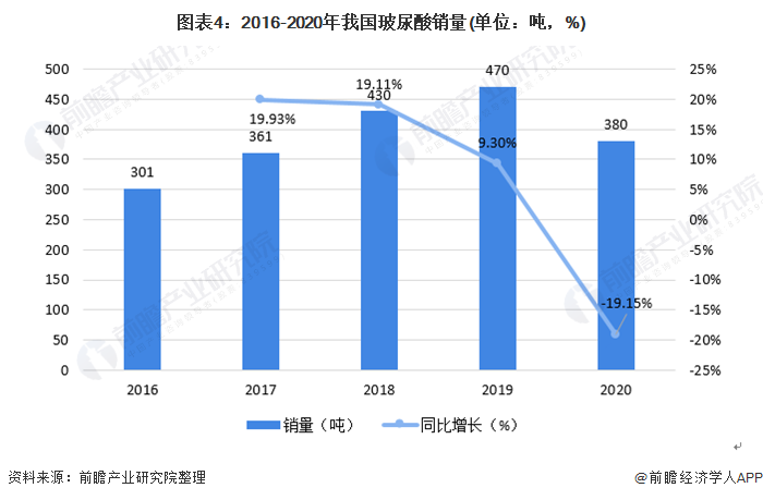 图表4：2016-2020年我国玻尿酸销量(单位：吨，%)