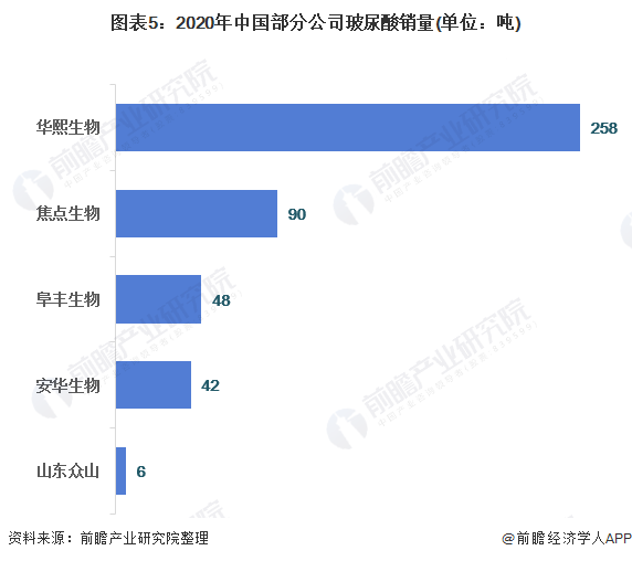图表5：2020年中国部分公司玻尿酸销量(单位：吨)