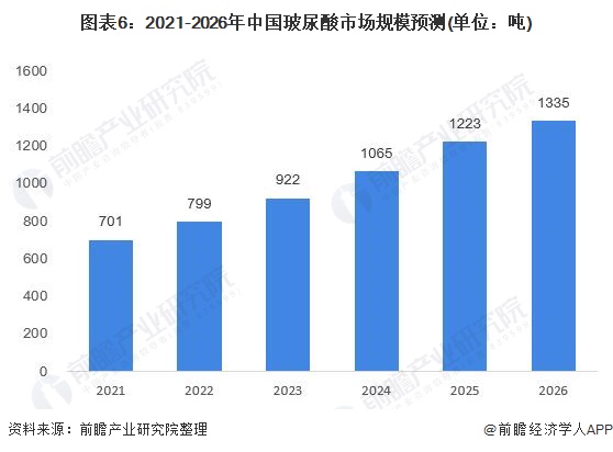 图表6：2021-2026年中国玻尿酸市场规模预测(单位：吨)