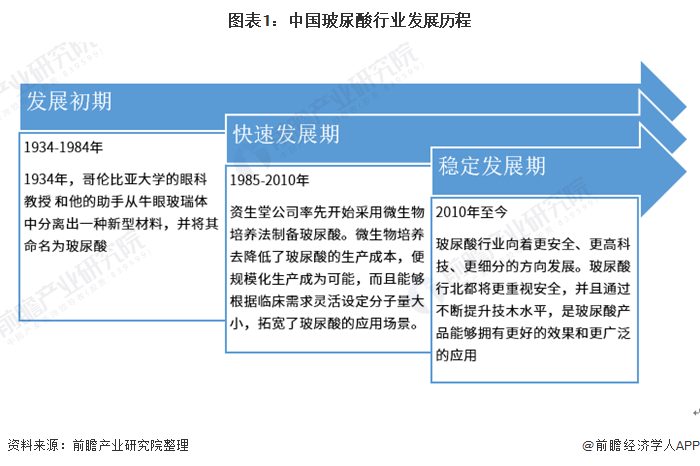 图表1：中国玻尿酸行业发展历程