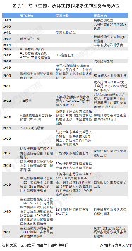 图表1：智飞生物、沃森生物和康泰生物业务布局历程