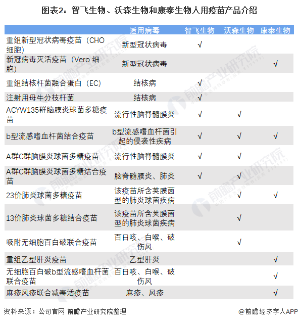 图表2：智飞生物、沃森生物和康泰生物人用疫苗产品介绍