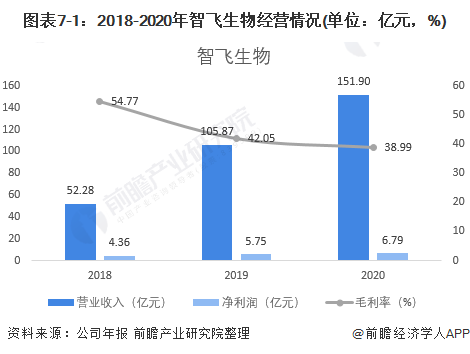 图表7-1：2018-2020年智飞生物经营情况(单位：亿元，%)