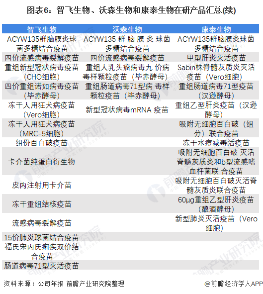 图表6：智飞生物、沃森生物和康泰生物在研产品汇总(续)