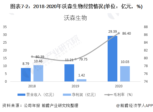 图表7-2：2018-2020年沃森生物经营情况(单位：亿元，%)