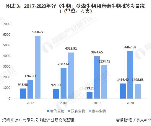 图表3：2017-2020年智飞生物、沃森生物和康泰生物批签发量统计(单位：万支)