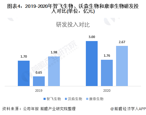 图表4：2019-2020年智飞生物、沃森生物和康泰生物研发投入对比(单位：亿元)