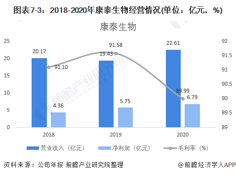 图表7-3：2018-2020年康泰生物经营情况(单位：亿元，%)
