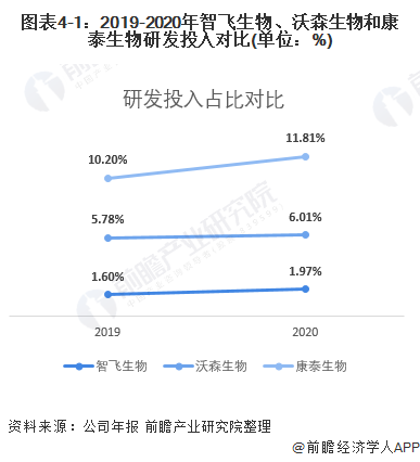 图表4-1：2019-2020年智飞生物、沃森生物和康泰生物研发投入对比(单位：%)