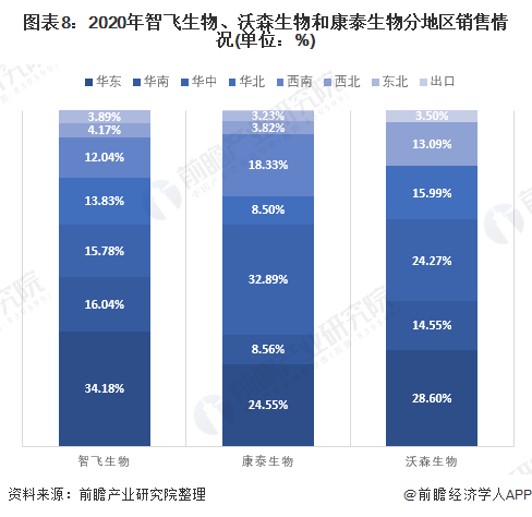 图表8：2020年智飞生物、沃森生物和康泰生物分地区销售情况(单位：%)