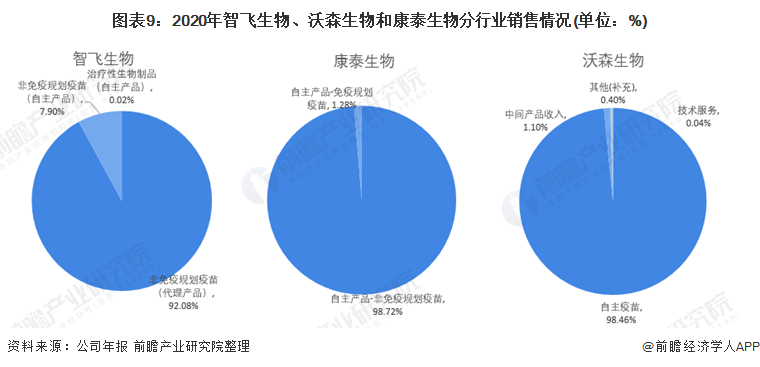 图表9：2020年智飞生物、沃森生物和康泰生物分行业销售情况(单位：%)