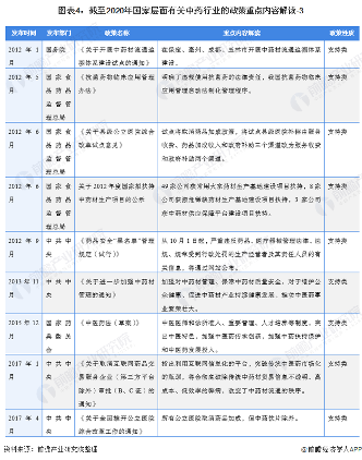 图表4：截至2020年国家层面有关中药行业的政策重点内容解读-3