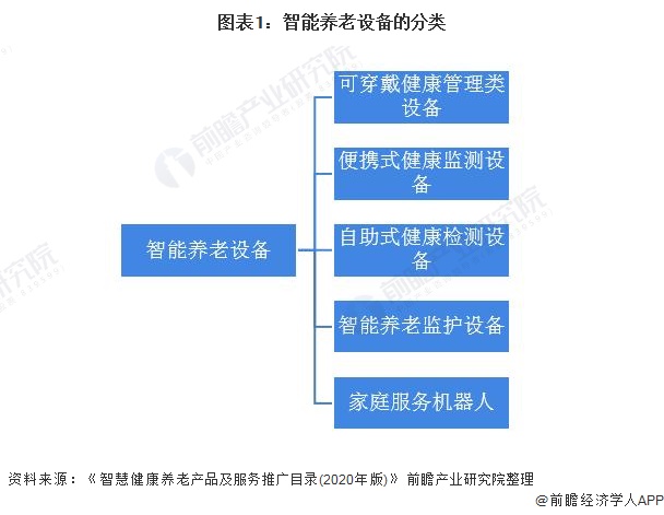 图表1：智能养老设备的分类