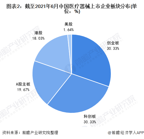 图表2：截至2021年6月中国医疗器械上市企业板块分布(单位：%)