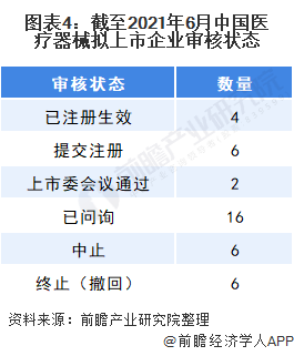 图表4：截至2021年6月中国医疗器械拟上市企业审核状态