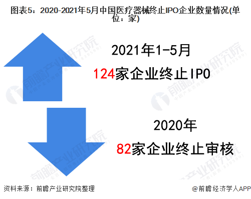 图表5：2020-2021年5月中国医疗器械终止IPO企业数量情况(单位：家)