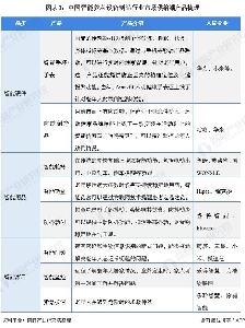 图表3：中国智能养老设备制造行业市场供给端产品梳理