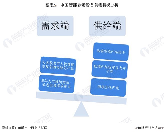 图表5：中国智能养老设备供需情况分析