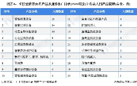 图表4：《智慧健康养老产品及服务推广目录(2020年版)》名单入围产品梳理(单位：件)