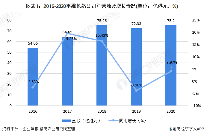 图表1:2016-2020年维他奶公司总营收及增长情况(单位:亿港元,%)