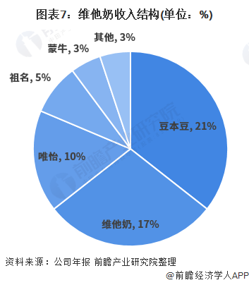 图表7:维他奶收入结构(单位:%)