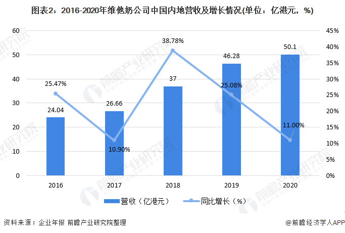 图表2:2016-2020年维他奶公司中国内地营收及增长情况(单位:亿港元,%)