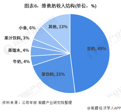 图表6:维他奶收入结构(单位:%)