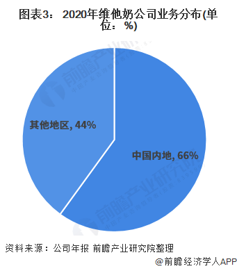 图表3: 2020年维他奶公司业务分布(单位:%)
