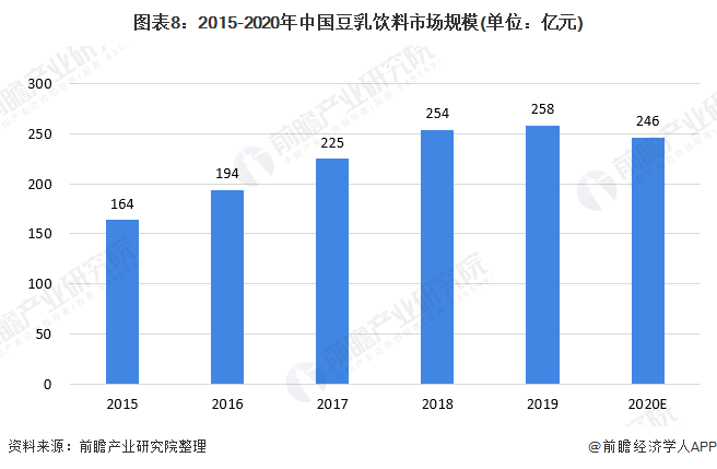 图表8:2015-2020年中国豆乳饮料市场规模(单位:亿元)