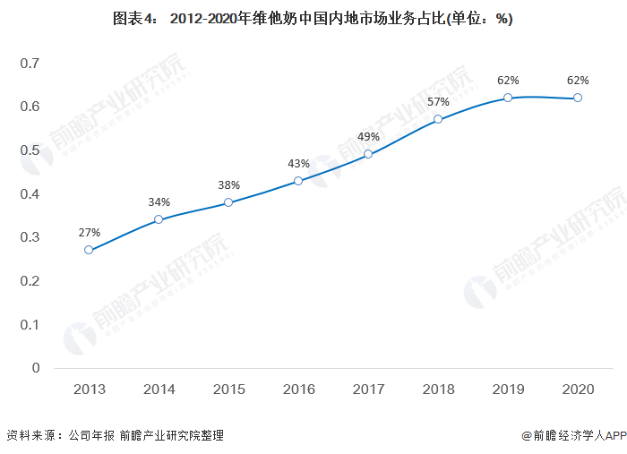 图表4: 2012-2020年维他奶中国内地市场业务占比(单位:%)
