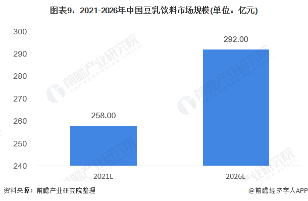 图表9:2021-2026年中国豆乳饮料市场规模(单位:亿元)