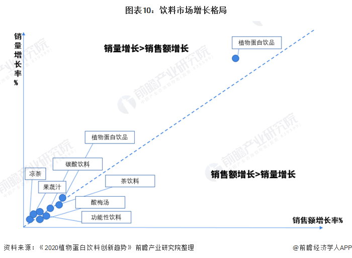 图表10:饮料市场增长格局