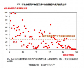 新材料情报NMT | 产业 | 《2021生物医药产业园区百强榜》发布，传统优势园区逐步被赶超