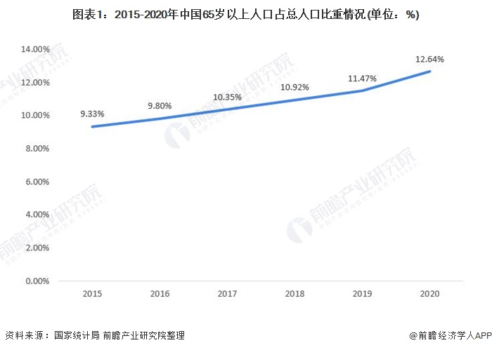 图表1：2015-2020年中国65岁以上人口占总人口比重情况(单位：%)
