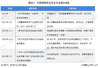 图表3：中国智能养老设备行业相关政策