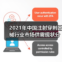 2021年中国注射穿刺器械行业市场供需现状分析(图4) 2021年中国注射穿刺器械行业市场供需现状分析(图4)