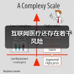 互联网医疗还存在若干风险(图4) 互联网医疗还存在若干风险(图4)