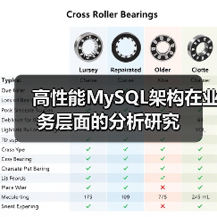 高性能MySQL架构在业务层面的分析研究(图4) 高性能MySQL架构在业务层面的分析研究(图4)