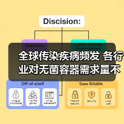 全球传染疾病频发 各行业对无菌容器需求量不断增长(图1) 全球传染疾病频发 各行业对无菌容器需求量不断增长(图1)