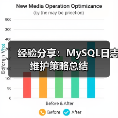 经验分享：MySQL日志维护策略总结（图3）