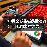 10月全球药械获批速览:11张图表看趋势(图2) 10月全球药械获批速览:11张图表看趋势(图2)