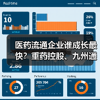 医药流通企业谁成长最快?重药控股、九州通等多指标领跑(图2) 医药流通企业谁成长最快?重药控股、九州通等多指标领跑(图2)
