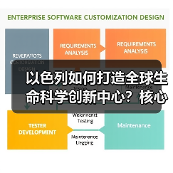 以色列如何打造全球生命科学创新中心?核心因素揭秘(图2) 以色列如何打造全球生命科学创新中心?核心因素揭秘(图2)