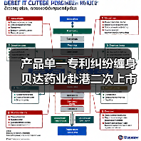 产品单一专利纠纷缠身 贝达药业赴港二次上市待解难题(图1) 产品单一专利纠纷缠身 贝达药业赴港二次上市待解难题(图1)